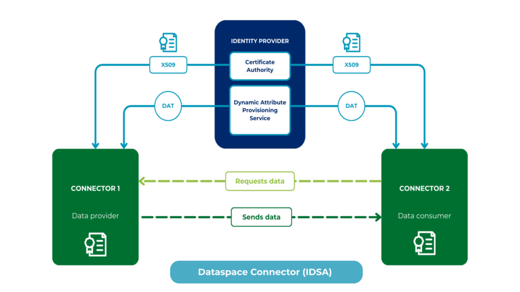 Colds DATA SPACE SUPPLY CHAIN